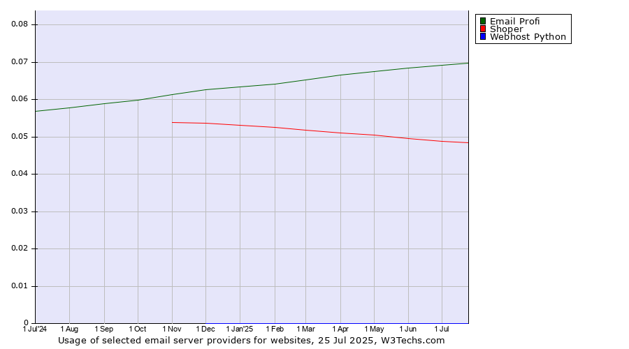 Historical trends in the usage of Email Profi vs. Shoper vs. Webhost Python