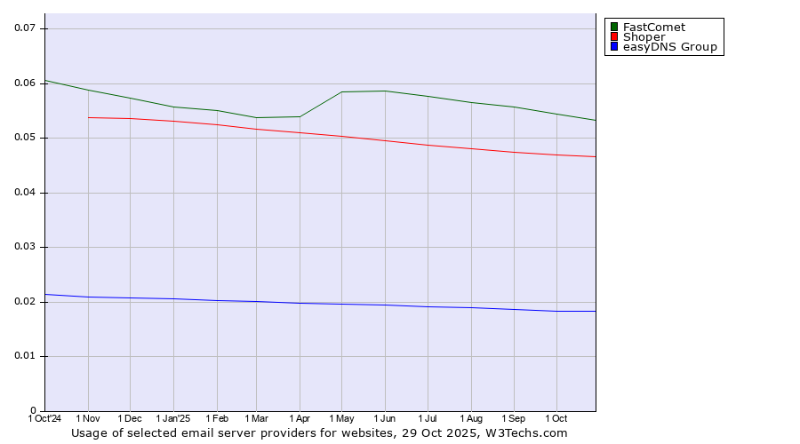 Historical trends in the usage of FastComet vs. Shoper vs. easyDNS Group