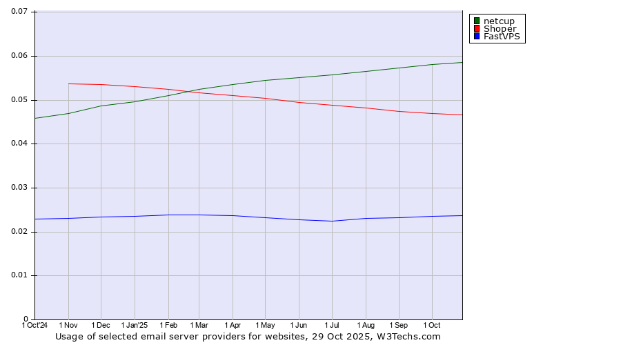 Historical trends in the usage of netcup vs. Shoper vs. FastVPS