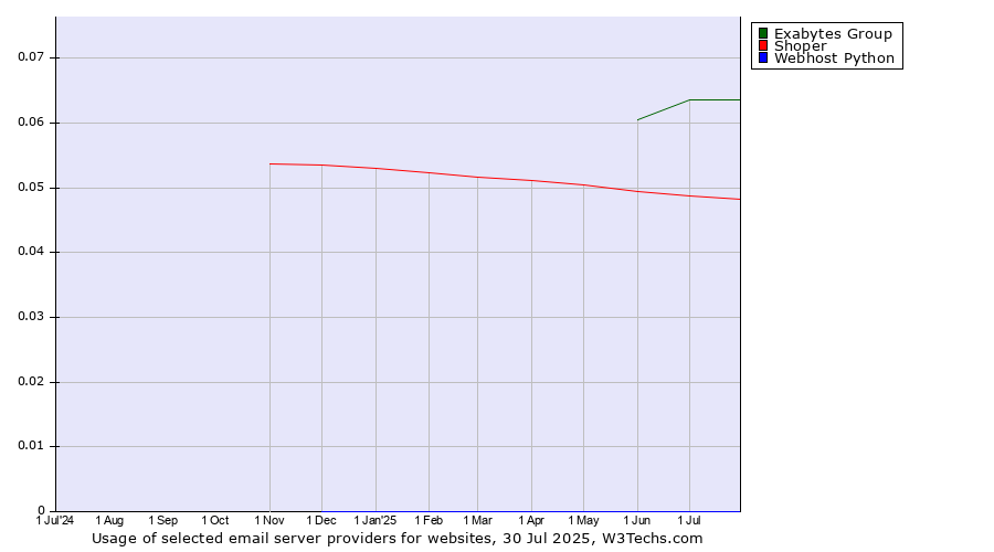 Historical trends in the usage of Exabytes Group vs. Shoper vs. Webhost Python