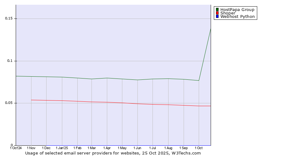 Historical trends in the usage of HostPapa Group vs. Shoper vs. Webhost Python
