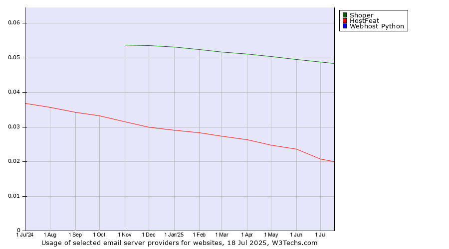 Historical trends in the usage of Shoper vs. HostFeat vs. Webhost Python