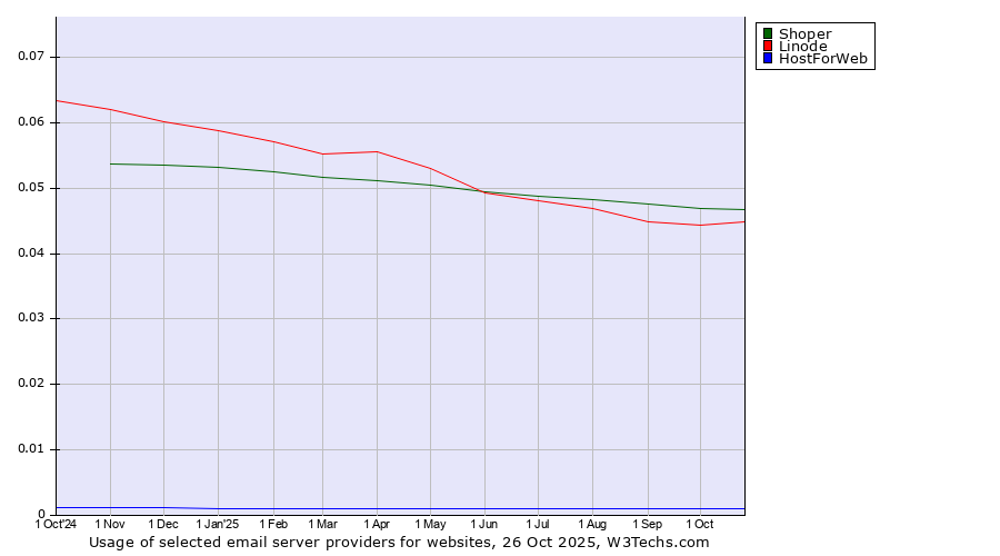 Historical trends in the usage of Shoper vs. Linode vs. HostForWeb