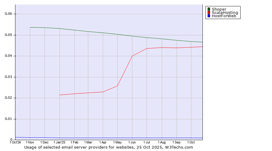 Historical trends in the usage of Shoper vs. ScalaHosting vs. HostForWeb