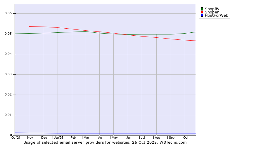 Historical trends in the usage of Shopify vs. Shoper vs. HostForWeb