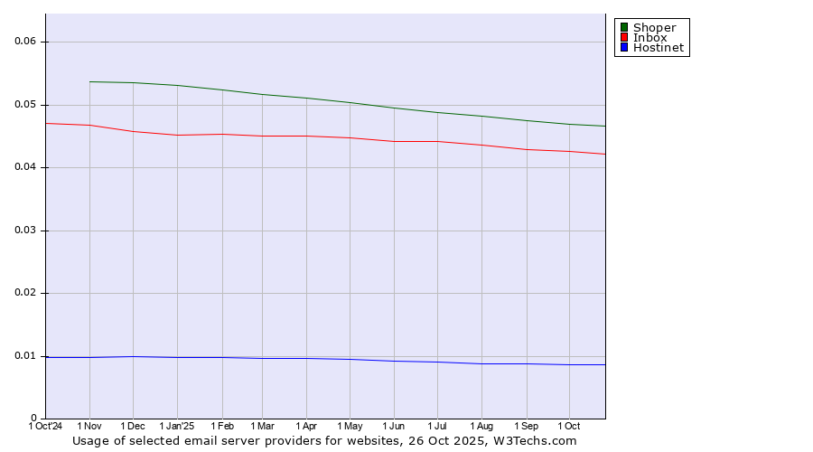 Historical trends in the usage of Shoper vs. Inbox vs. Hostinet