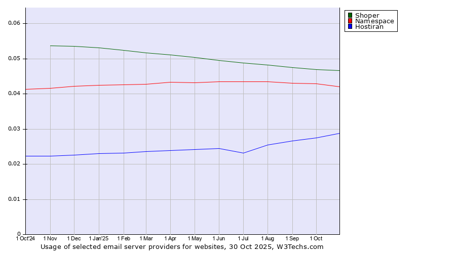 Historical trends in the usage of Shoper vs. Namespace vs. Hostiran