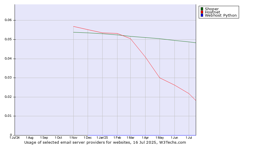 Historical trends in the usage of Shoper vs. Hostnet vs. Webhost Python