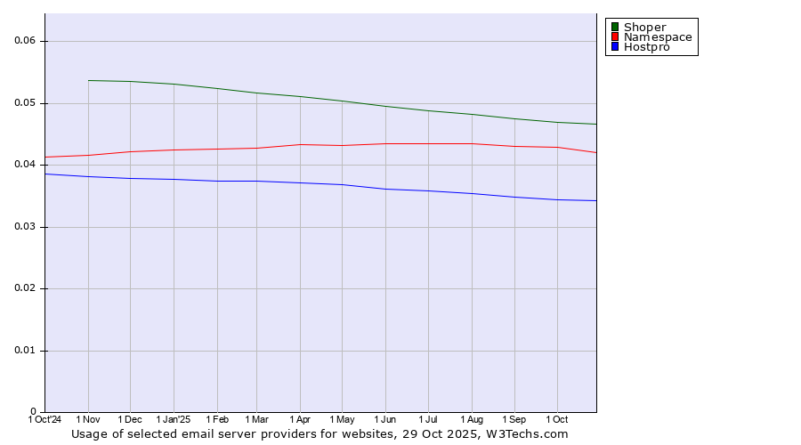 Historical trends in the usage of Shoper vs. Namespace vs. Hostpro