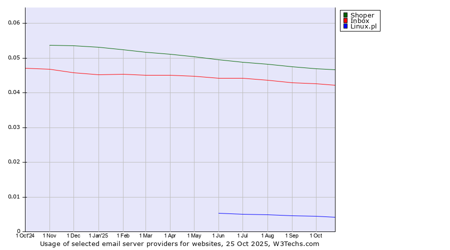 Historical trends in the usage of Shoper vs. Inbox vs. Linux.pl