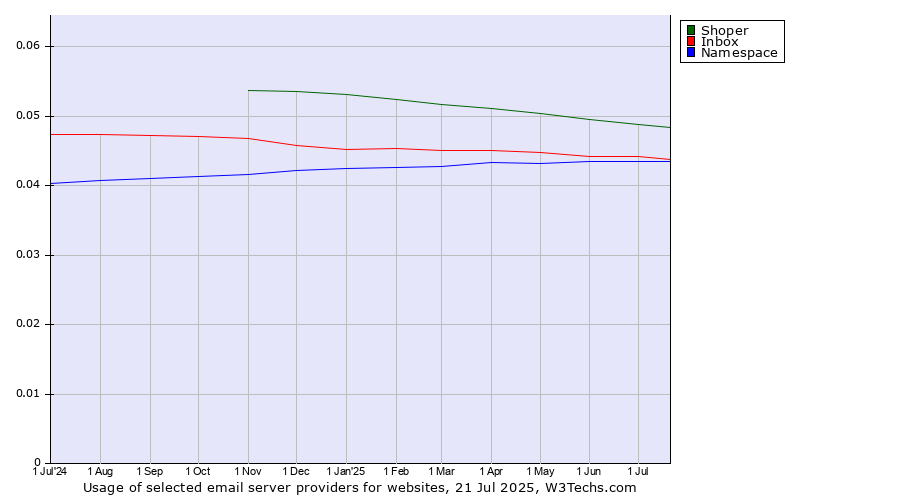 Historical trends in the usage of Shoper vs. Inbox vs. Namespace
