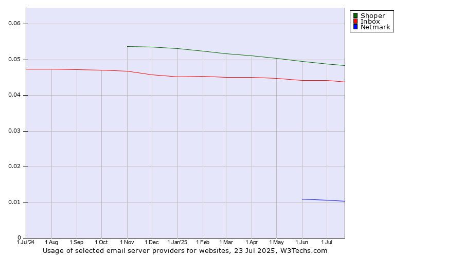 Historical trends in the usage of Shoper vs. Inbox vs. Netmark