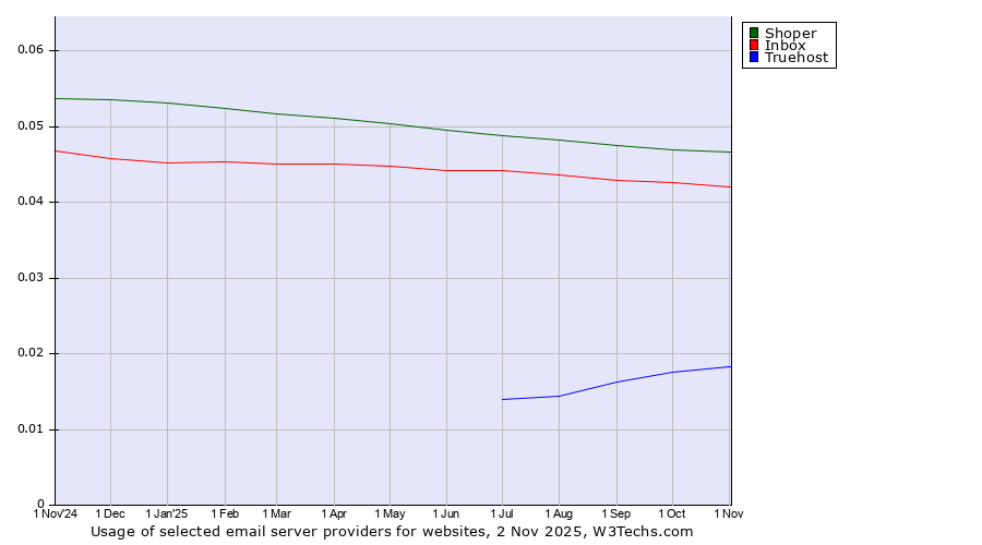Historical trends in the usage of Shoper vs. Inbox vs. Truehost
