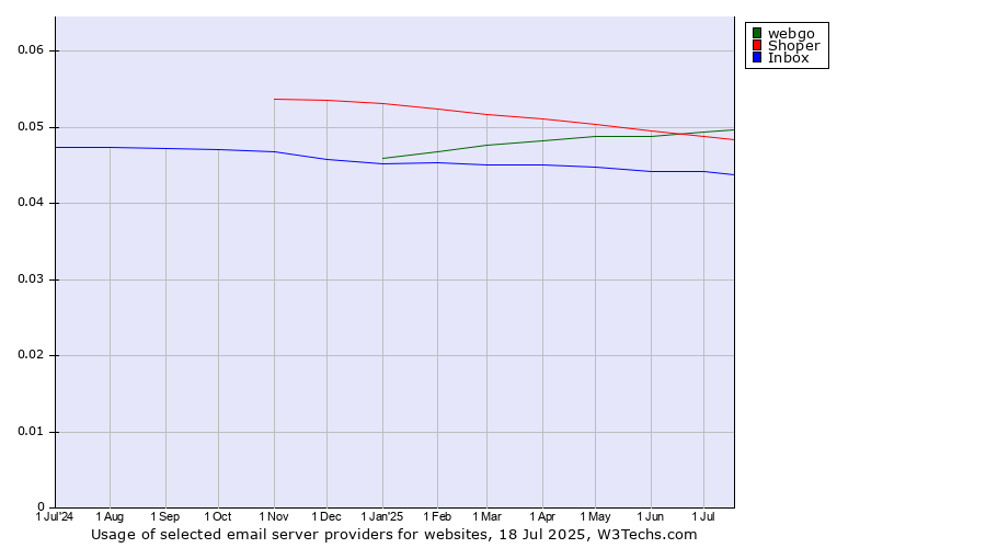 Historical trends in the usage of webgo vs. Shoper vs. Inbox