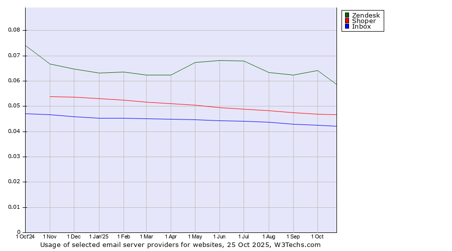 Historical trends in the usage of Zendesk vs. Shoper vs. Inbox