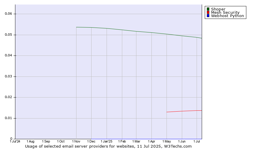 Historical trends in the usage of Shoper vs. Mesh Security vs. Webhost Python