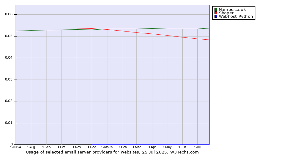 Historical trends in the usage of Names.co.uk vs. Shoper vs. Webhost Python