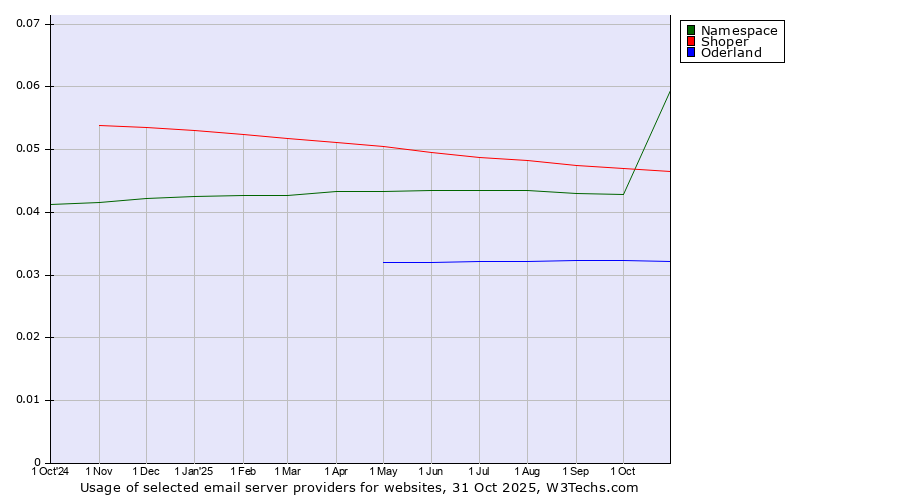 Historical trends in the usage of Shoper vs. Namespace vs. Oderland