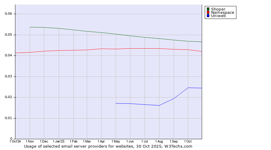Historical trends in the usage of Shoper vs. Namespace vs. Uniweb