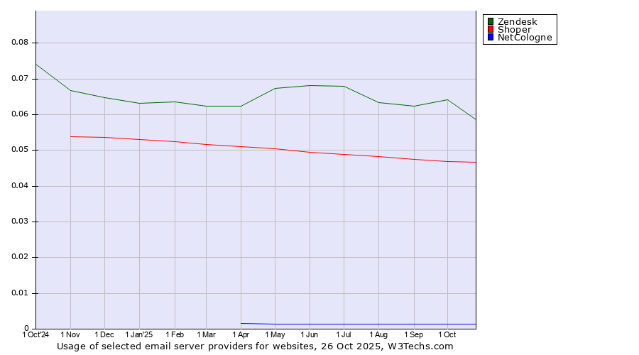 Historical trends in the usage of Zendesk vs. Shoper vs. NetCologne