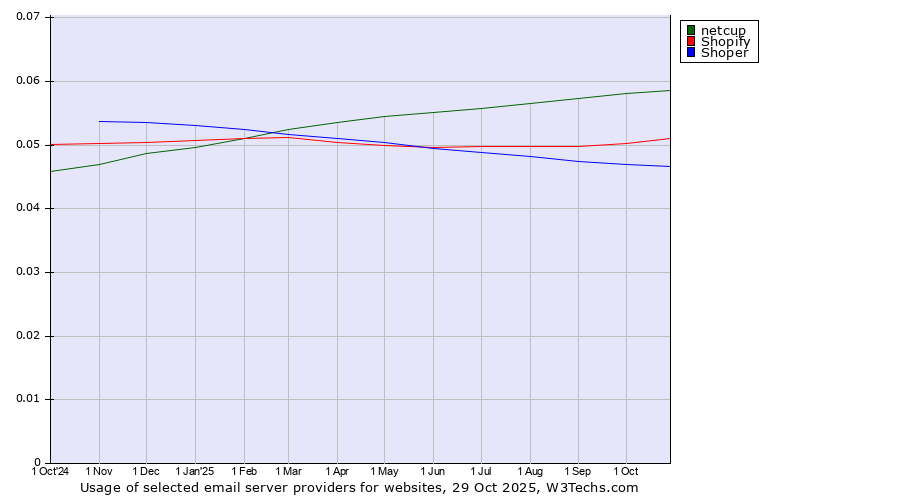 Historical trends in the usage of netcup vs. Shopify vs. Shoper