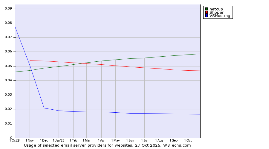 Historical trends in the usage of netcup vs. Shoper vs. VSHosting