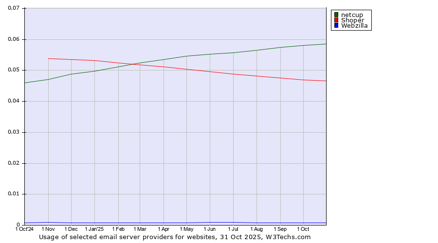 Historical trends in the usage of netcup vs. Shoper vs. Webzilla