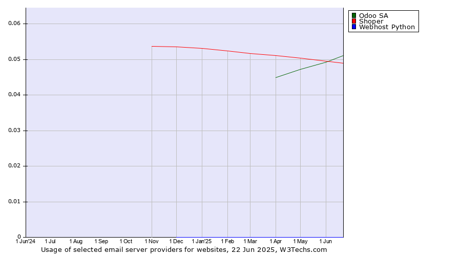 Historical trends in the usage of Odoo SA vs. Shoper vs. Webhost Python