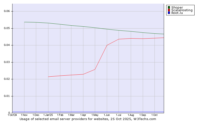 Historical trends in the usage of Shoper vs. ScalaHosting vs. Root.lu