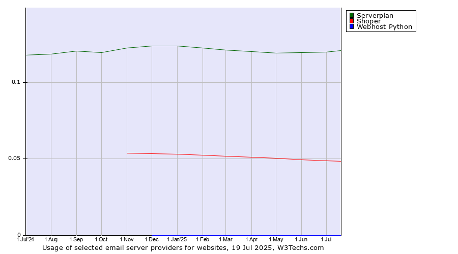 Historical trends in the usage of Serverplan vs. Shoper vs. Webhost Python