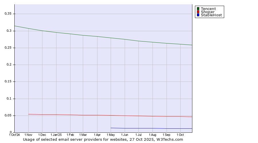 Historical trends in the usage of Tencent vs. Shoper vs. StableHost