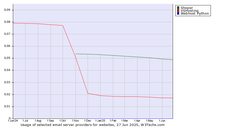 Historical trends in the usage of Shoper vs. VSHosting vs. Webhost Python