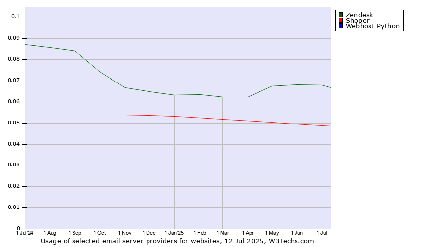 Historical trends in the usage of Zendesk vs. Shoper vs. Webhost Python