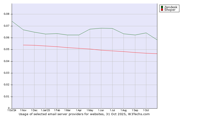 Historical trends in the usage of Zendesk vs. Shoper