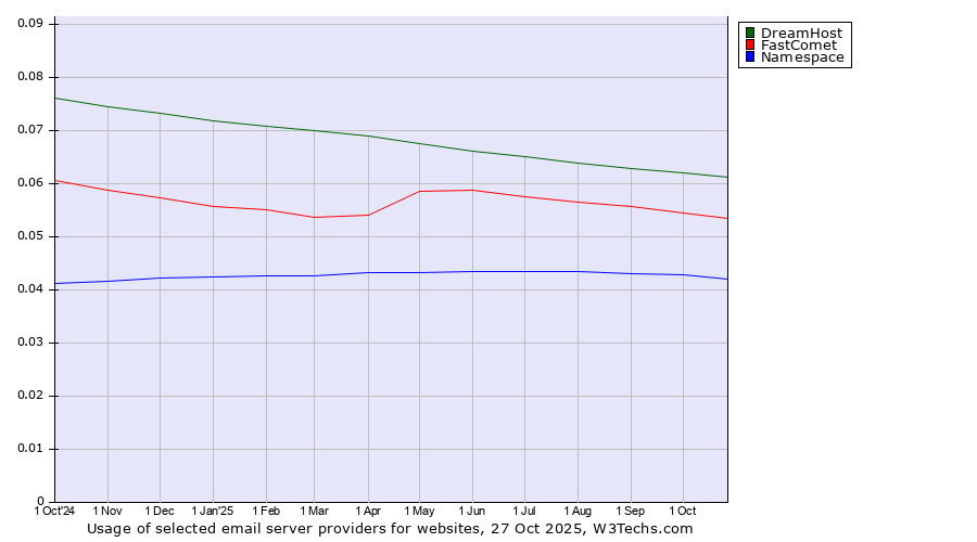 Historical trends in the usage of DreamHost vs. FastComet vs. Namespace