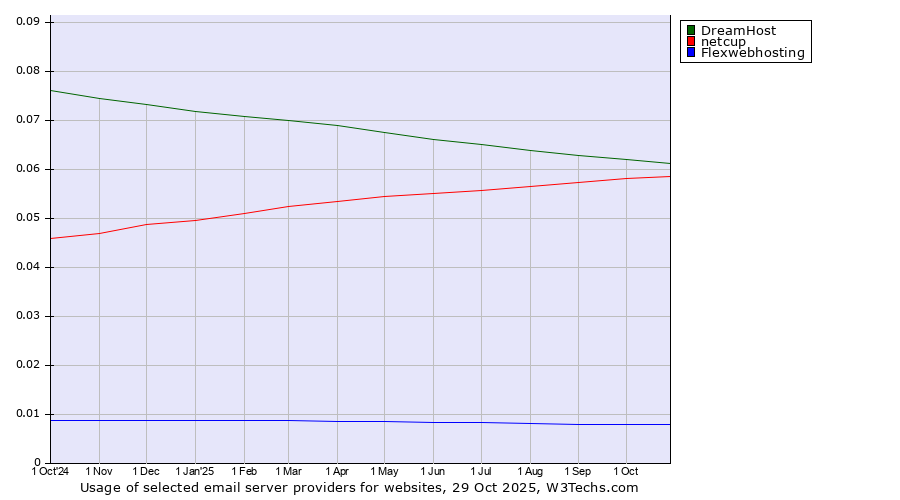 Historical trends in the usage of DreamHost vs. netcup vs. Flexwebhosting