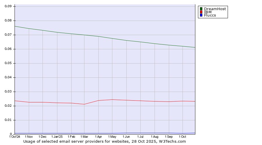 Historical trends in the usage of DreamHost vs. IBM vs. Fluccs