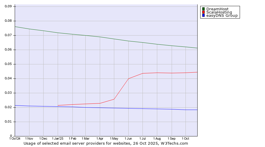 Historical trends in the usage of DreamHost vs. ScalaHosting vs. easyDNS Group