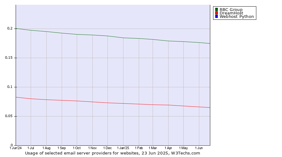 Historical trends in the usage of RBC Group vs. DreamHost vs. Webhost Python