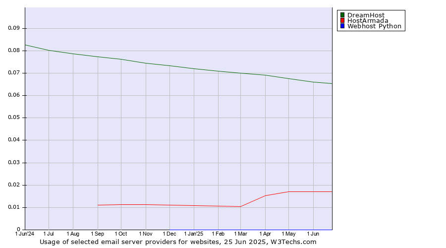 Historical trends in the usage of DreamHost vs. HostArmada vs. Webhost Python