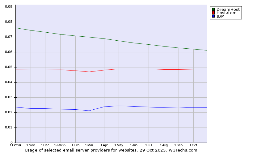 Historical trends in the usage of DreamHost vs. Hostatom vs. IBM