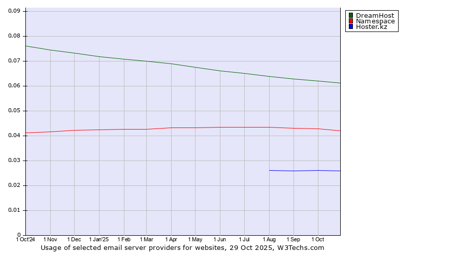 Historical trends in the usage of DreamHost vs. Namespace vs. Hoster.kz