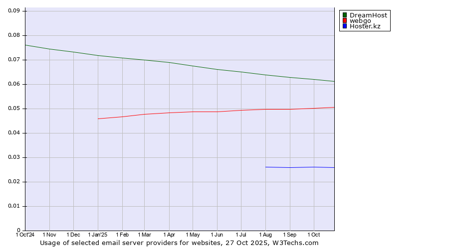 Historical trends in the usage of DreamHost vs. webgo vs. Hoster.kz