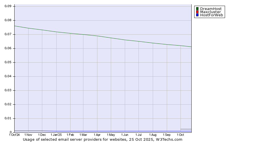 Historical trends in the usage of DreamHost vs. Maxcluster vs. HostForWeb
