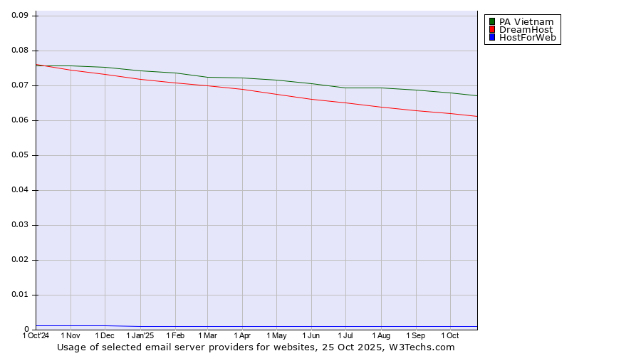 Historical trends in the usage of PA Vietnam vs. DreamHost vs. HostForWeb