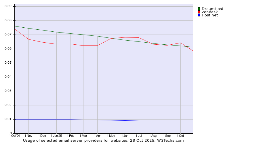 Historical trends in the usage of DreamHost vs. Zendesk vs. Hostinet