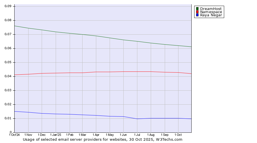 Historical trends in the usage of DreamHost vs. Namespace vs. Raya Negar