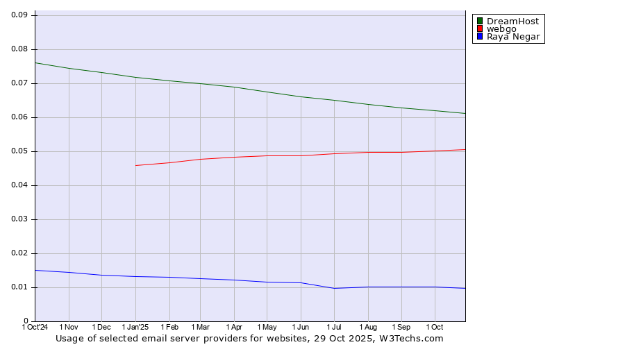 Historical trends in the usage of DreamHost vs. webgo vs. Raya Negar