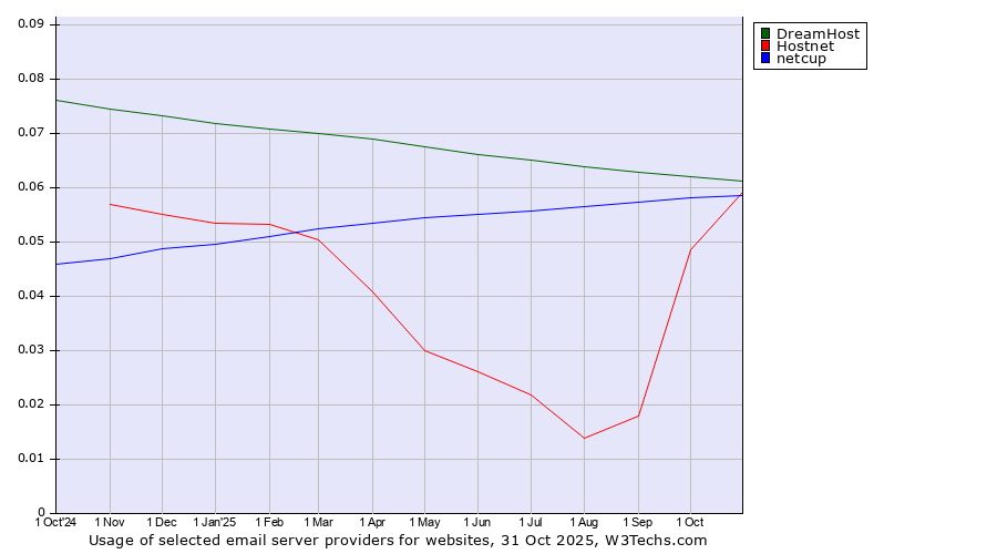 Historical trends in the usage of DreamHost vs. Hostnet vs. netcup