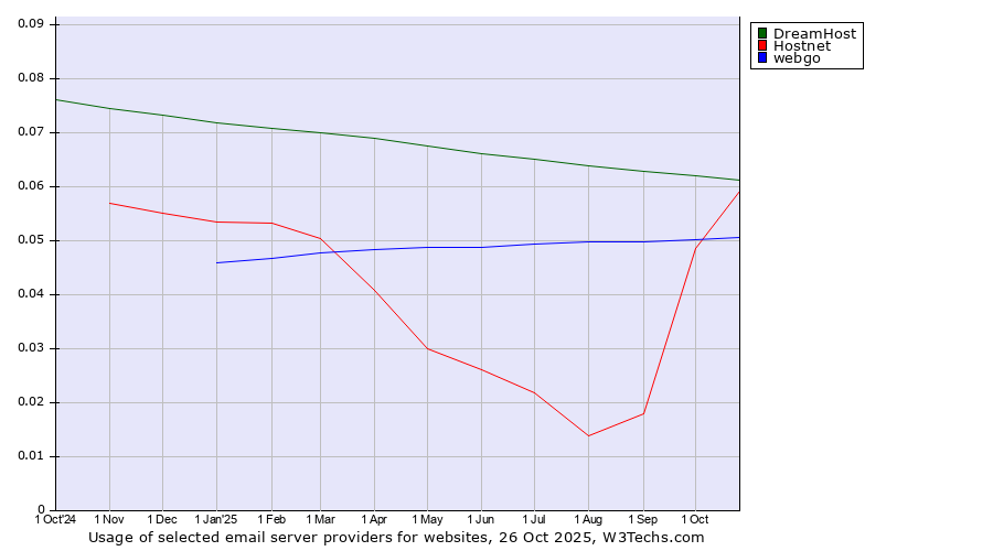 Historical trends in the usage of DreamHost vs. Hostnet vs. webgo